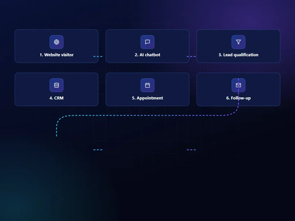 Illustrative workflow from website visitor to chatbot, CRM, appointment and follow-up