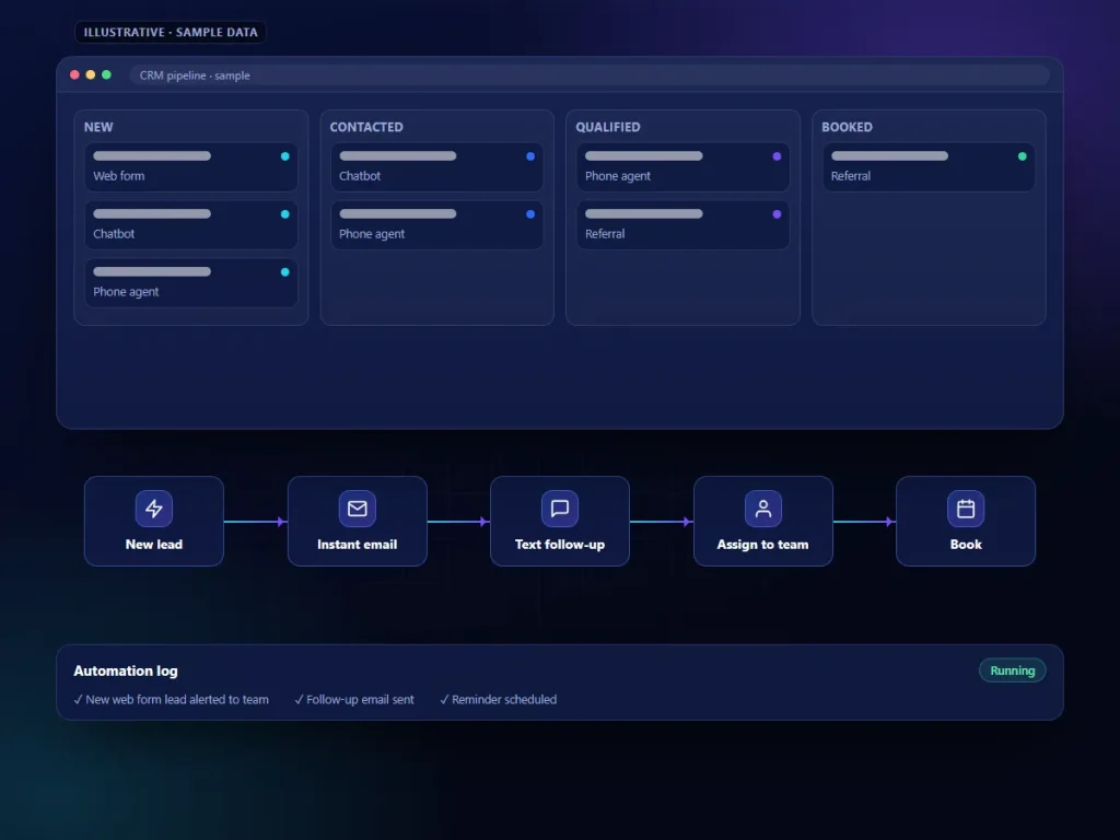Illustrative CRM pipeline with automated follow-up steps