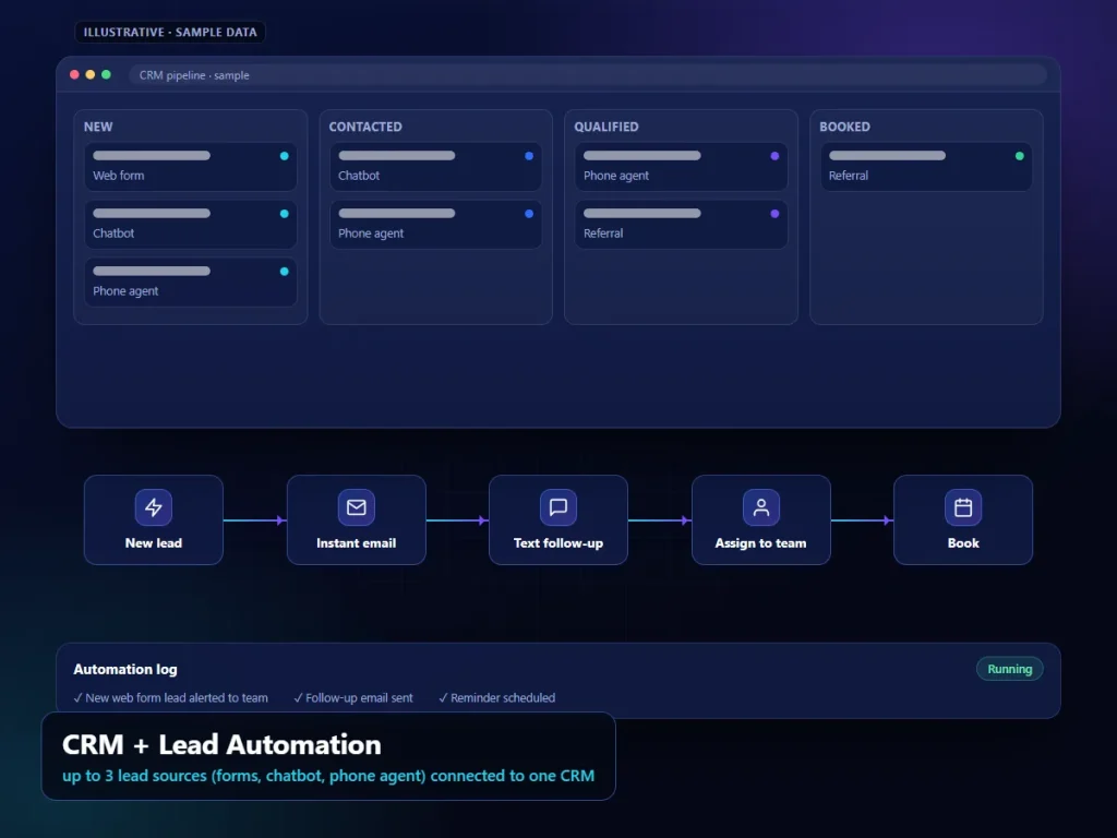 CRM + Lead Automation: illustrative crm interface (sample content)