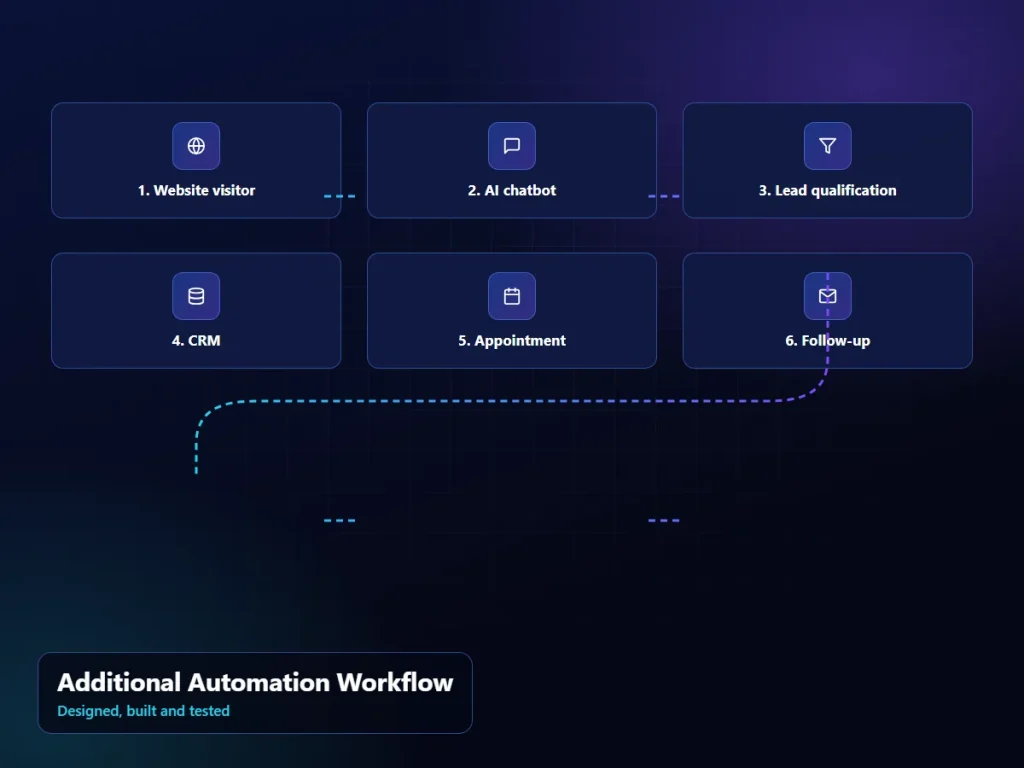 Additional Automation Workflow: illustrative workflow interface (sample content)