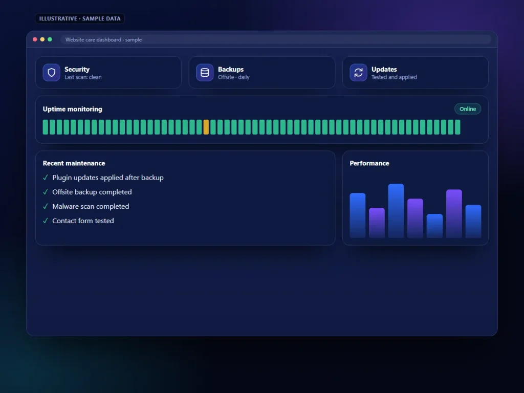 Illustrative website care dashboard with security, backups and uptime